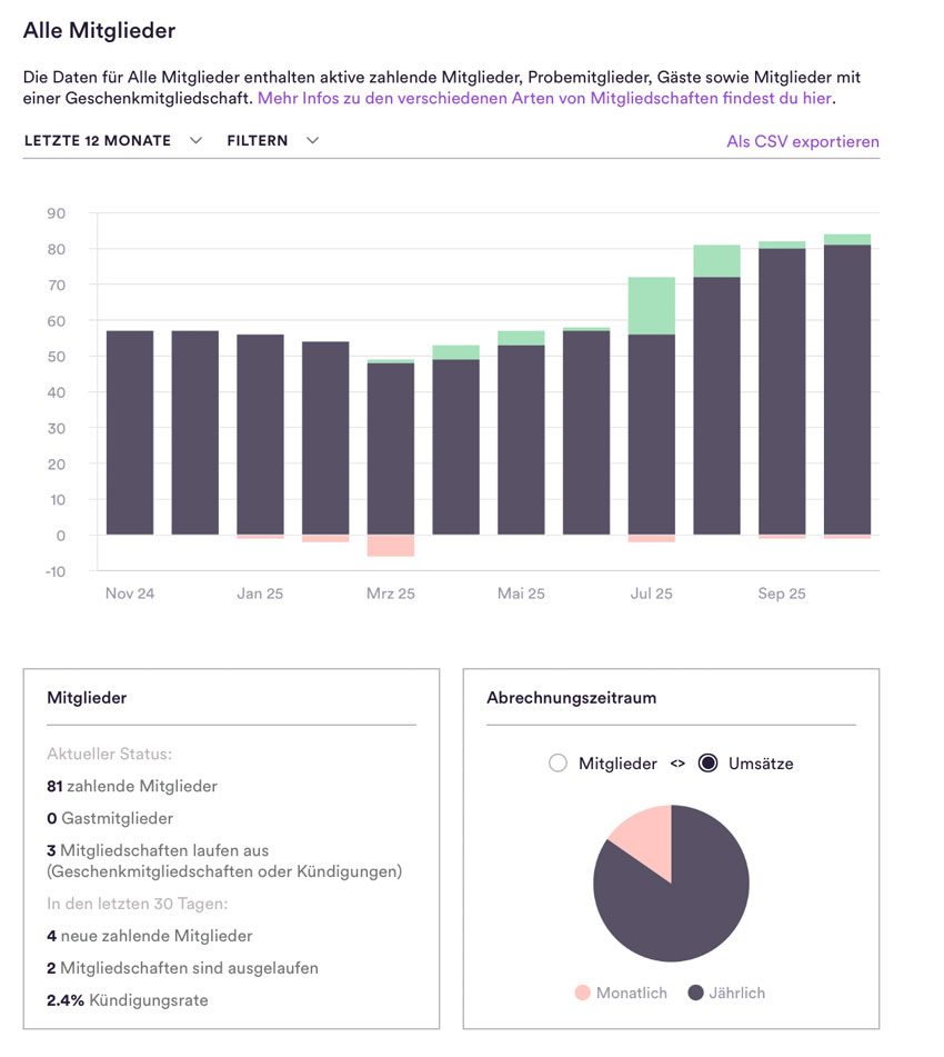 Mitgliederanalyse im Dashboard von Steady